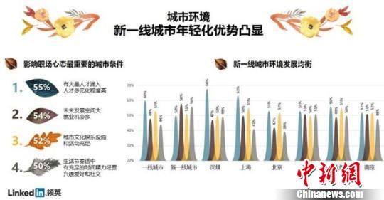 江浙地区职场更“青春”：新一线城市年轻化优势凸显