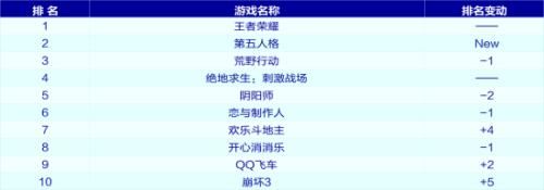 2018年4月移动游戏热度排行 数据来源：伽马数据(CNG)