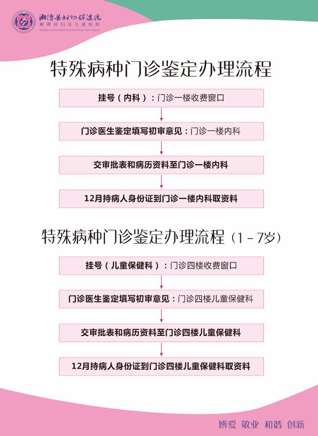 关注!医保特殊病种门诊鉴定可以在湘潭县妇幼办理啦